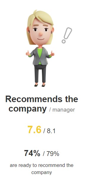 On the Happy Job platform, you can compare the loyalty of the company's employees and the leader